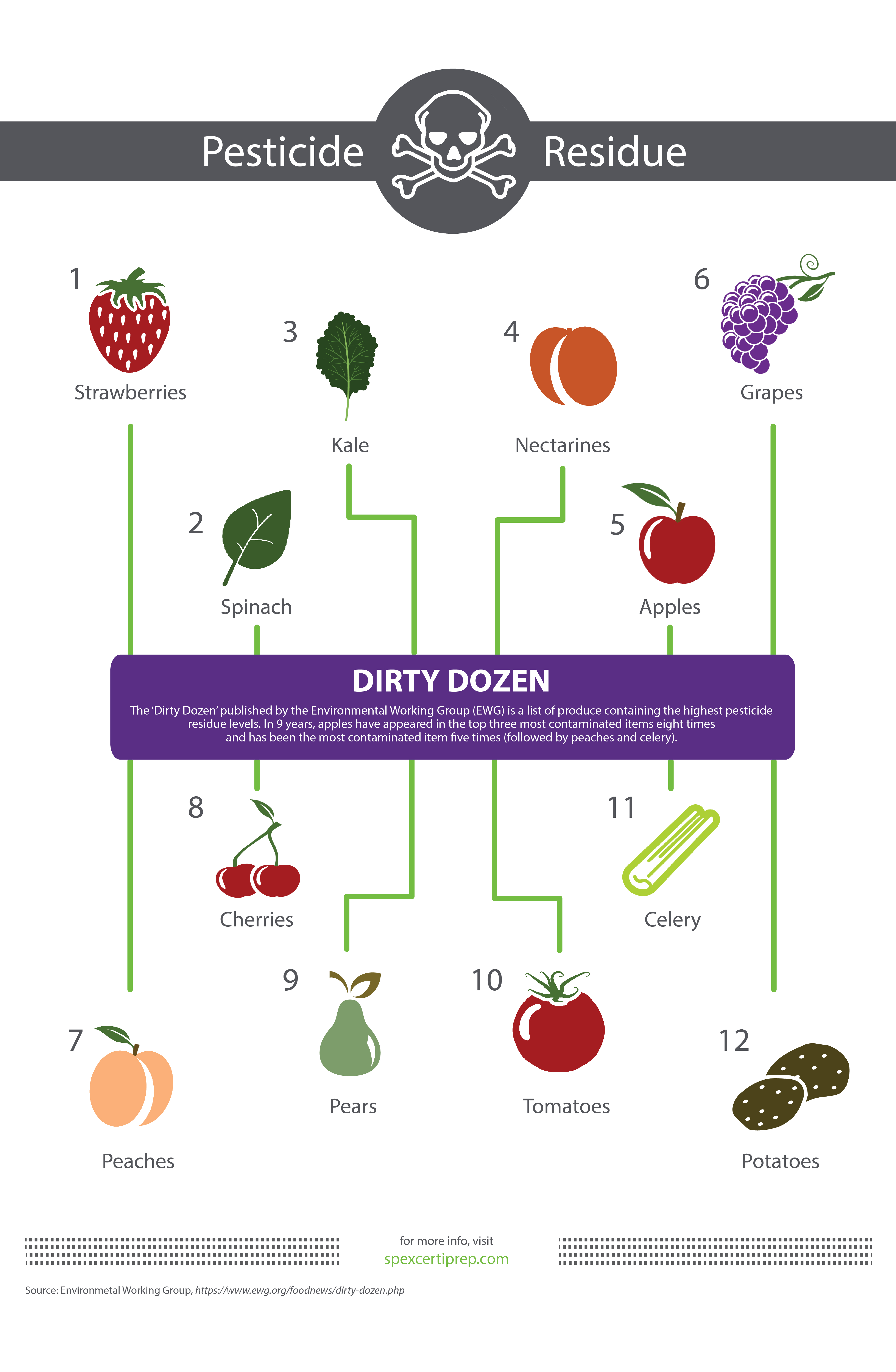 Pesticide-Residue-Infographic-Dirty Dozen-2020-01